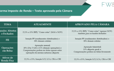 Reforma do Imposto de Renda – Texto aprovado pela Câmara dos Deputados